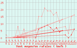 Courbe de la force du vent pour Christnach (Lu)