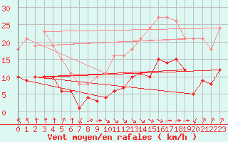 Courbe de la force du vent pour Estres-la-Campagne (14)