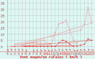 Courbe de la force du vent pour Anglars St-Flix(12)