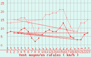 Courbe de la force du vent pour Le Vigan (30)
