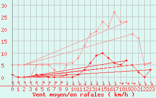 Courbe de la force du vent pour Recoubeau (26)