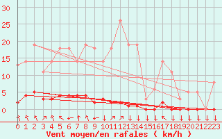 Courbe de la force du vent pour Saint-Philbert-sur-Risle (27)