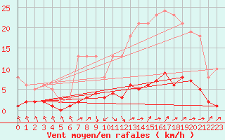 Courbe de la force du vent pour Grasque (13)