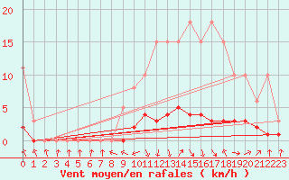 Courbe de la force du vent pour Malbosc (07)