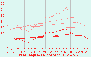 Courbe de la force du vent pour Leign-les-Bois (86)