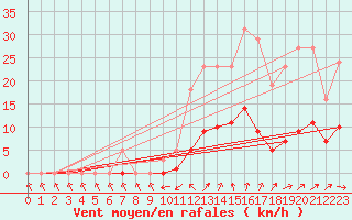 Courbe de la force du vent pour Christnach (Lu)