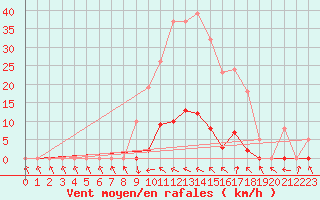 Courbe de la force du vent pour Recoubeau (26)