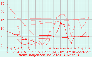 Courbe de la force du vent pour Estres-la-Campagne (14)
