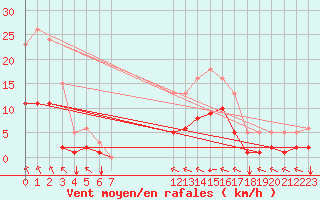 Courbe de la force du vent pour Estres-la-Campagne (14)