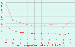 Courbe de la force du vent pour Leign-les-Bois (86)