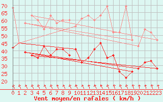 Courbe de la force du vent pour Guetsch