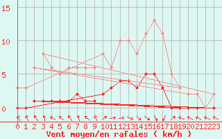 Courbe de la force du vent pour Die (26)
