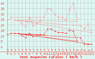Courbe de la force du vent pour La Gente (71)