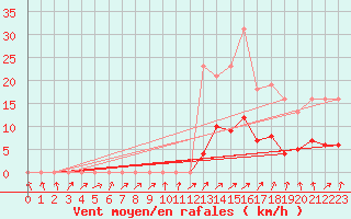 Courbe de la force du vent pour Hestrud (59)