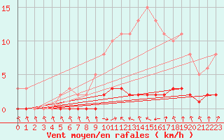 Courbe de la force du vent pour Le Mesnil-Esnard (76)