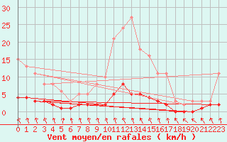 Courbe de la force du vent pour Cernay-la-Ville (78)