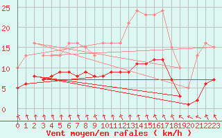 Courbe de la force du vent pour Bulson (08)