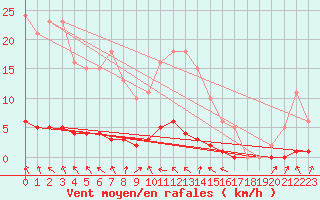 Courbe de la force du vent pour Lasfaillades (81)