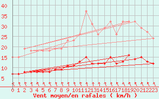 Courbe de la force du vent pour Besn (44)