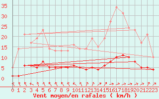 Courbe de la force du vent pour Marquise (62)