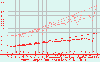 Courbe de la force du vent pour Hd-Bazouges (35)