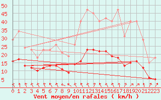 Courbe de la force du vent pour Bannay (18)