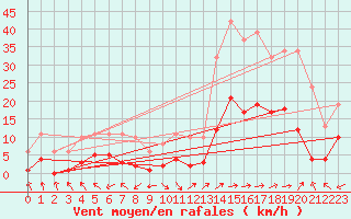 Courbe de la force du vent pour Eygliers (05)