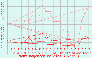 Courbe de la force du vent pour Lans-en-Vercors - Les Allires (38)