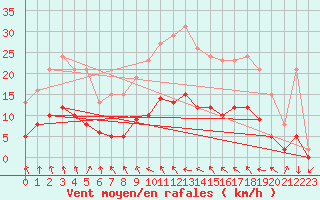 Courbe de la force du vent pour Montaigut-sur-Save (31)