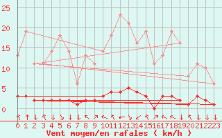 Courbe de la force du vent pour Saint-Philbert-sur-Risle (27)
