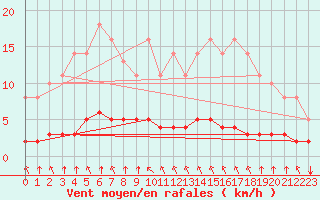 Courbe de la force du vent pour Saint-Philbert-sur-Risle (27)
