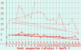 Courbe de la force du vent pour Saint-Philbert-sur-Risle (27)