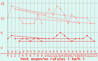 Courbe de la force du vent pour Saint-Philbert-sur-Risle (27)