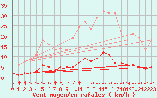 Courbe de la force du vent pour Goulles - Bagnard (19)