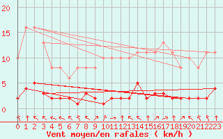 Courbe de la force du vent pour Variscourt (02)
