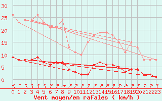 Courbe de la force du vent pour Sivry-Rance (Be)