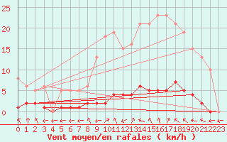 Courbe de la force du vent pour Grasque (13)