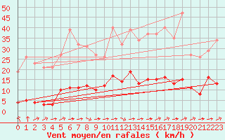 Courbe de la force du vent pour Saint-Yrieix-le-Djalat (19)