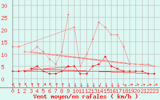 Courbe de la force du vent pour Saint-Philbert-sur-Risle (27)