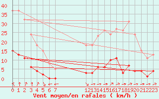 Courbe de la force du vent pour Verngues - Hameau de Cazan (13)