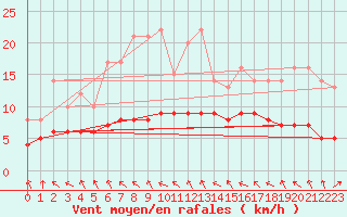 Courbe de la force du vent pour Saint-Martin-du-Bec (76)