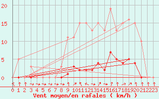 Courbe de la force du vent pour Connerr (72)