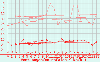 Courbe de la force du vent pour Saclas (91)