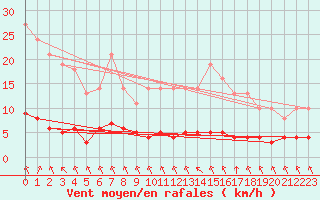 Courbe de la force du vent pour Saint-Philbert-sur-Risle (27)