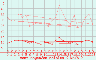 Courbe de la force du vent pour Leign-les-Bois (86)