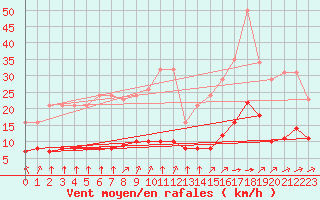 Courbe de la force du vent pour Hendaye - Domaine d