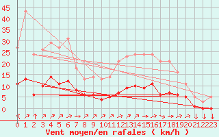 Courbe de la force du vent pour Saint-Yrieix-le-Djalat (19)