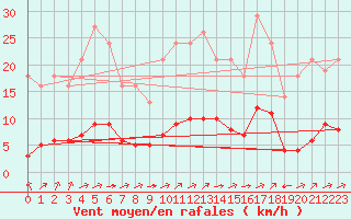 Courbe de la force du vent pour Saint-Yrieix-le-Djalat (19)