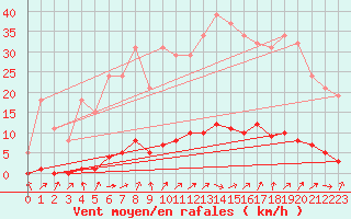 Courbe de la force du vent pour Le Mesnil-Esnard (76)