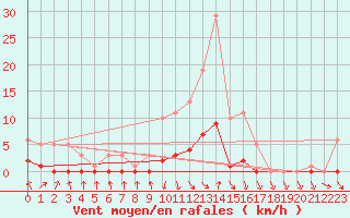 Courbe de la force du vent pour Recoubeau (26)